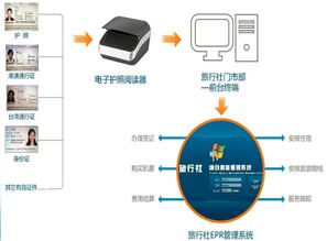 如何將證件閱讀機集成到訪客系統 信息系統集成服務指南