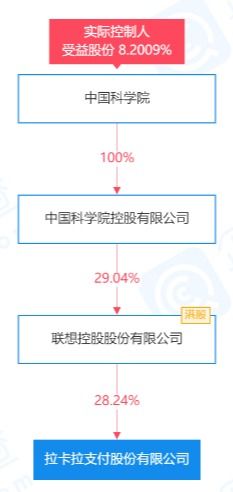 拉卡拉增資至8億并成立兩家科技公司，強化信息系統集成服務布局