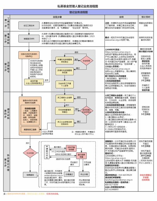 一圖了解私募基金管理人登記業務全流程 中基協推出“一圖通”便民服務與信息系統集成